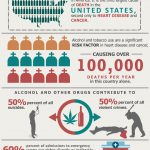 Facts about Alcohol and Drug Abuse